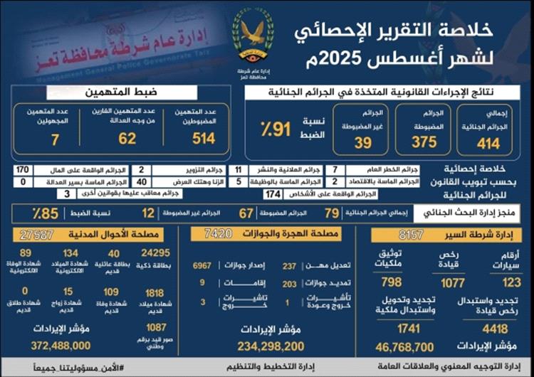 شرطة تعز تعلن ضبط 514 متهما بجرائم وقضايا خلال أغسطس