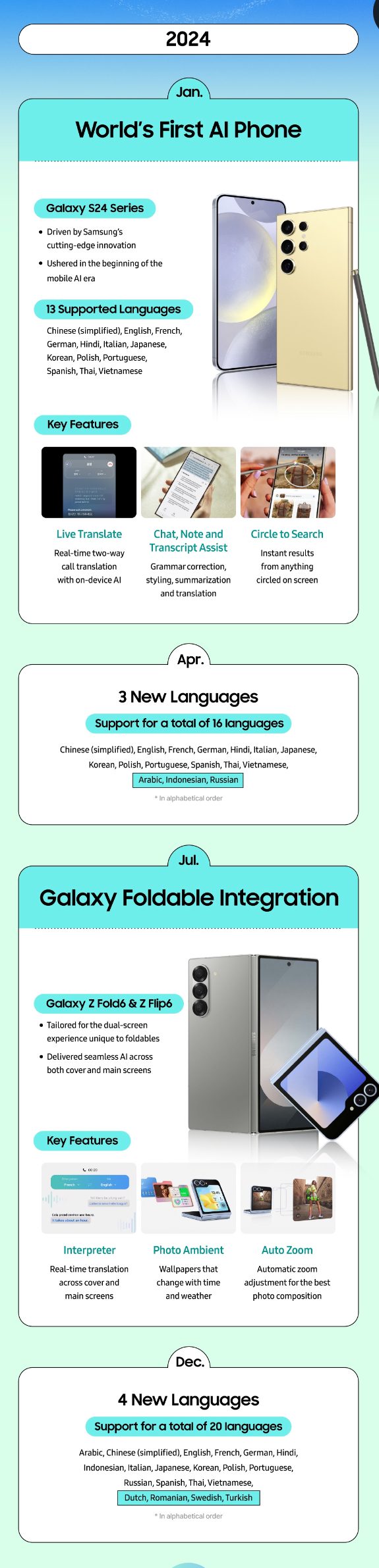 سامسونج تنشر رسمًا بيانيًا يستعرض تطورات Galaxy AI حتى الآن