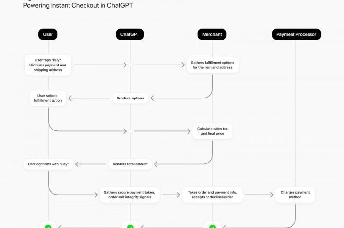 ميزة Instant Checkout من ChatGPT تتيح لك إتمام عمليات الشراء مباشرة داخل المحادثة