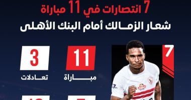 7 انتصارات و18 هدفا فى 11 مباراة شعار الزمالك أمام البنك الأهلى.. إنفو جراف