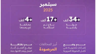 رصد 4600 مخالفة لمشاريع البنية التحتية بالرياض خلال شهر