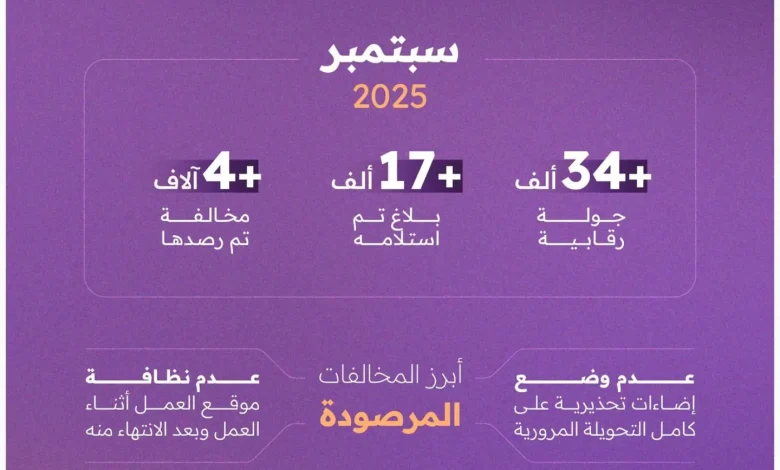 رصد 4600 مخالفة لمشاريع البنية التحتية بالرياض خلال شهر