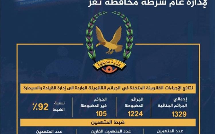 شرطة تعز: ضبط 92% من الجرائم الجنائية خلال الفصل الثالث من العام الجاري