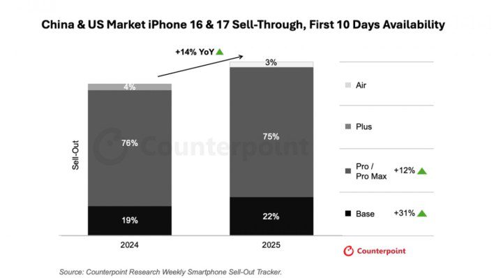 مبيعات سلسلة iPhone 17 تتفوق على الأجيال السابقة بسرعة قياسية