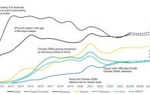 أبل في طريقها لتتربع على عرش الهواتف الذكية عالميًا متفوقة على سامسونج
