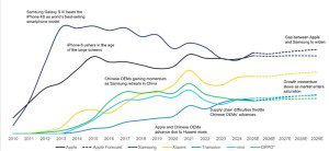 أبل في طريقها لتتربع على عرش الهواتف الذكية عالميًا متفوقة على سامسونج