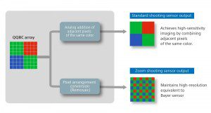سوني تكشف عن مستشعر Lytia 901 بدقة 200 ميجابكسل وقفزة هائلة في كاميرات الهواتف