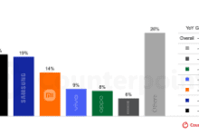 Counterpoint: انكماش سوق الهواتف في 2026 وارتفاع الأسعار بسبب نقص الذاكرة