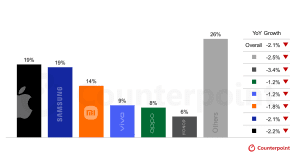 Counterpoint: انكماش سوق الهواتف في 2026 وارتفاع الأسعار بسبب نقص الذاكرة
