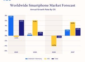 IDC: شحنات الهواتف الذكية العالمية ترتفع 1.5% مدفوعة بالطلب القوي على سلسلة iPhone 17