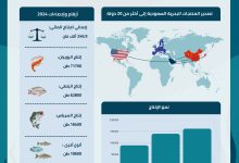 الروبيان السعودي.. قصة نجاح من الصحراء إلى العالم