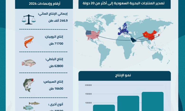 الروبيان السعودي.. قصة نجاح من الصحراء إلى العالم