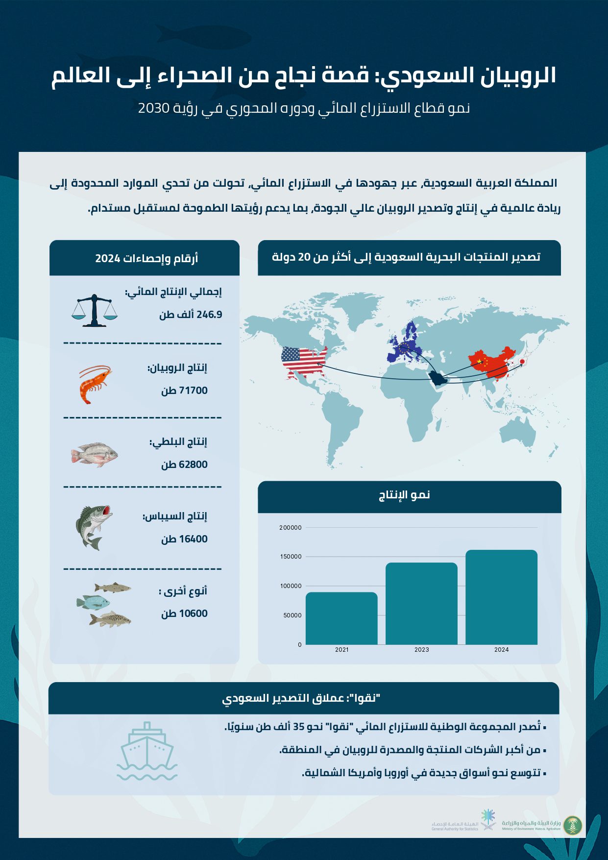 الروبيان السعودي.. قصة نجاح من الصحراء إلى العالم