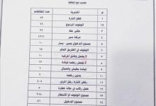 شرطة السير بعدن تصدر التقرير الأسبوعي للمخالفات والحوادث المرورية للفترة 28 نوفمبر – 4 ديسمبر 2025م