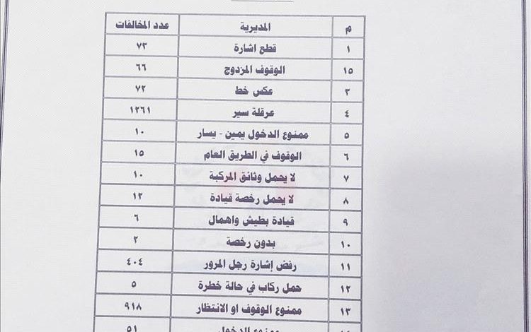 شرطة السير بعدن تصدر التقرير الأسبوعي للمخالفات والحوادث المرورية للفترة 28 نوفمبر – 4 ديسمبر 2025م