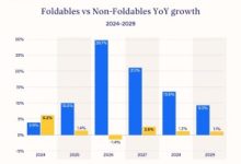 تقرير IDC: آيفون Fold سيقود نمو سوق الهواتف القابلة للطي بنسبة 30% في 2026