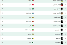 تواجد مرموش وصلاح.. ترتيب هدافي أمم إفريقيا 2025 بعد نهاية الجولة الأولى لدور المجموعات
