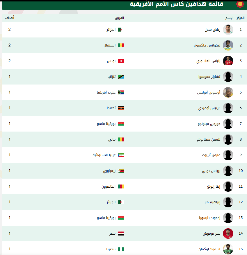 تواجد مرموش وصلاح.. ترتيب هدافي أمم إفريقيا 2025 بعد نهاية الجولة الأولى لدور المجموعات