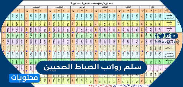 سلم رواتب الضباط الصحيين 2022 مع البدلات والعلاوات