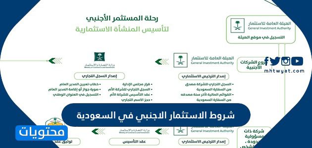 شروط الاستثمار الاجنبي في السعودية