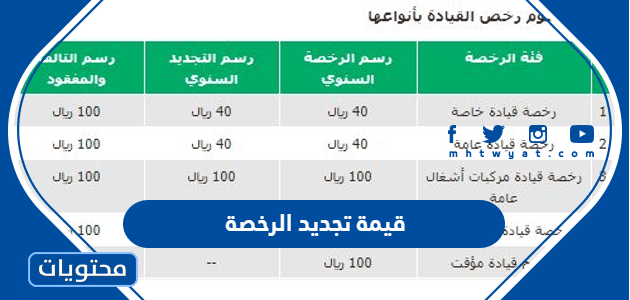 قيمة تجديد الرخصة