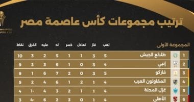 الطلائع والمصرى وبتروجت فى صدارة مجموعات كأس عاصمة مصر وغياب القطبين