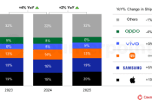 Counterpoint: أبل تتصدر مبيعات الهواتف الذكية في 2025 وسامسونج تهبط إلى المركز الثاني