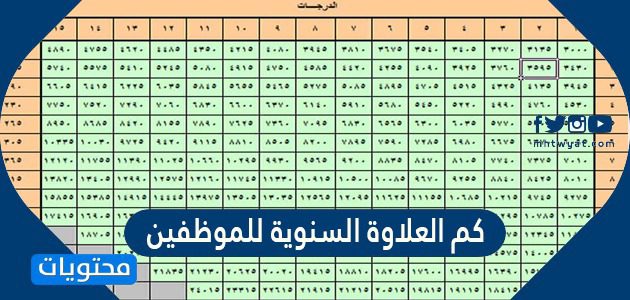 كم العلاوة السنوية للموظفين