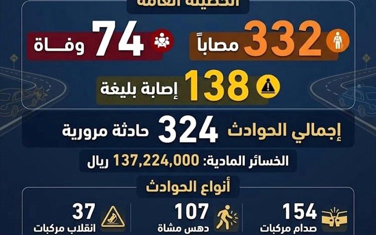 74 وفاة و332 مصابًا في حوادث السير بالمناطق المحررة خلال شهر رمضان