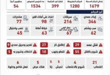 إحصائية أمنية تكشف: ضبط 1280 جريمة و1534 متهماً خلال شهر رمضان في المحافظات المحررة