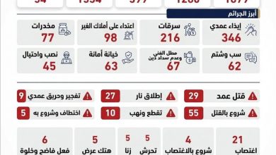 إحصائية أمنية تكشف: ضبط 1280 جريمة و1534 متهماً خلال شهر رمضان في المحافظات المحررة