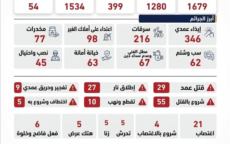 إحصائية أمنية تكشف: ضبط 1280 جريمة و1534 متهماً خلال شهر رمضان في المحافظات المحررة