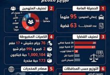 ضبط 95 متهماً في 63 قضية مخدرات خلال فبراير بعدة محافظات