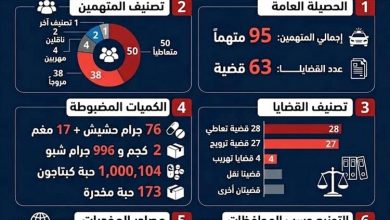 ضبط 95 متهماً في 63 قضية مخدرات خلال فبراير بعدة محافظات