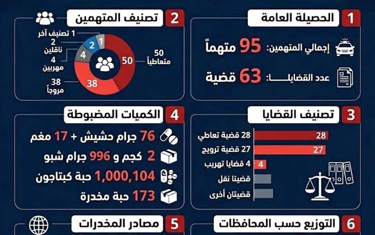 ضبط 95 متهماً في 63 قضية مخدرات خلال فبراير بعدة محافظات