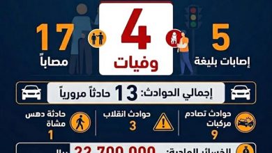 وفاة 4 أشخاص وإصابة 17 آخرين في 13 حادث سير بالمحافظات أمس