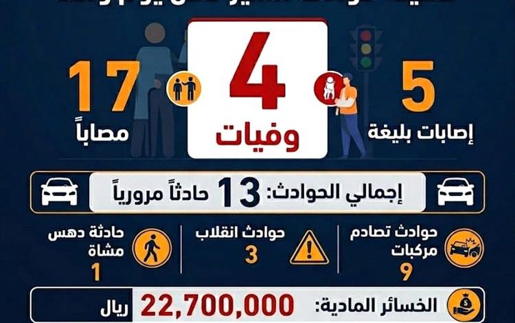 وفاة 4 أشخاص وإصابة 17 آخرين في 13 حادث سير بالمحافظات أمس