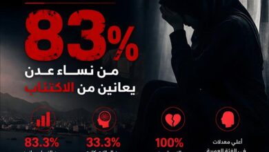 دراسة ميدانية: 83 ‎%‎ من النساء يعانين شكل من أشكال الإكتئاب