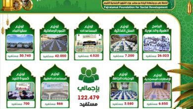 مؤسسة فجر الأمل تختتم أعمالها الرمضانية بتقديم خدمات خيرية واجتماعية  لأكثر من 122 ألف مستفيد