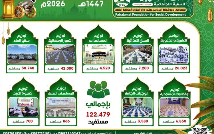 مؤسسة فجر الأمل تختتم أعمالها الرمضانية بتقديم خدمات خيرية واجتماعية  لأكثر من 122 ألف مستفيد