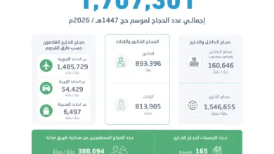إحصاء يعلن وصول عدد حجاج موسم حج 1447 إلى أكثر من 1.7 مليون من الداخل والخارج