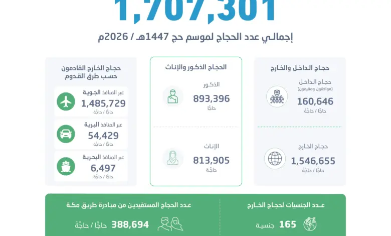 إحصاء يعلن وصول عدد حجاج موسم حج 1447 إلى أكثر من 1.7 مليون من الداخل والخارج