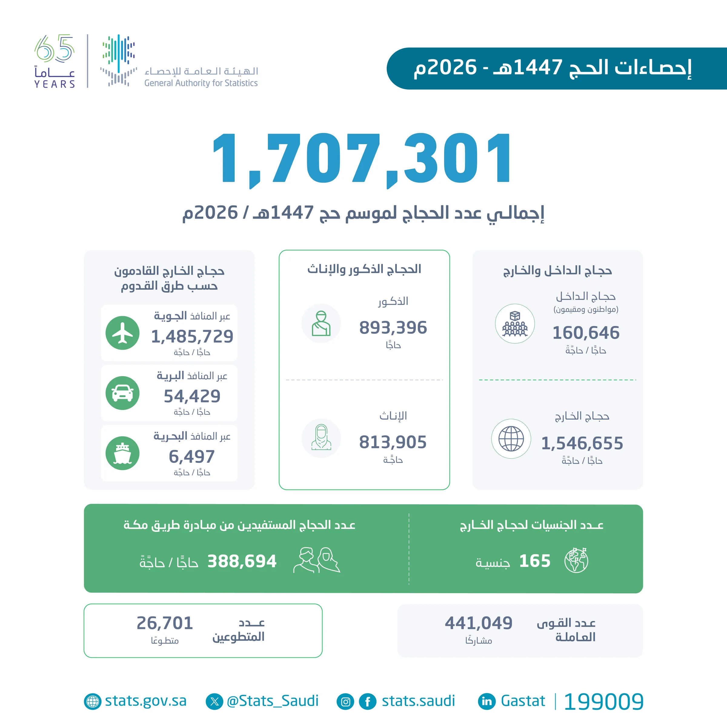 إحصاء يعلن وصول عدد حجاج موسم حج 1447 إلى أكثر من 1.7 مليون من الداخل والخارج