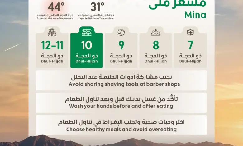 حرارة منى تصل إلى 44 درجة مئوية.. «الصحة» تحذر الحجاج وتصدر إرشادات وقائية ليوم النحر