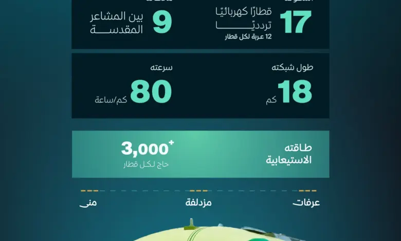 سار تعلن الجاهزية التشغيلية الكاملة لقطار المشاعر لتنفيذ أكثر من 2000 رحلة لحجاج 1447هـ