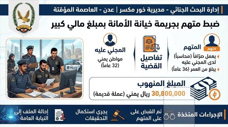 شرطة خور مكسر تضبط متهما بجريمة خيانة الأمانة بثلاثين مليون ريال