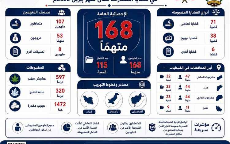 الإدارة العامة لمكاحة المخدرات تضبط 168 متهماً في 115 قضية مخدرات خلال شهر إبريل 2026م