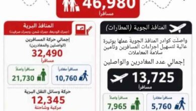 الجمارك تسجل حركة عبور لـ 46,980 مسافراً خلال إجازة عيد الأضحى وتؤكد استمرار العمل بكفاءة على مدار الساعة