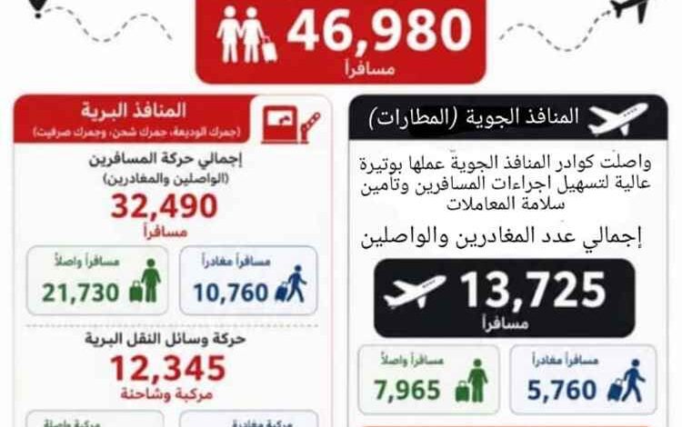 الجمارك تسجل حركة عبور لـ 46,980 مسافراً خلال إجازة عيد الأضحى وتؤكد استمرار العمل بكفاءة على مدار الساعة