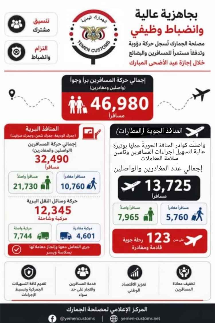 الجمارك تسجل حركة عبور لـ 46,980 مسافراً خلال إجازة عيد الأضحى وتؤكد استمرار العمل بكفاءة على مدار الساعة